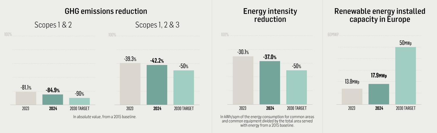 Environmental Transition chart 2025